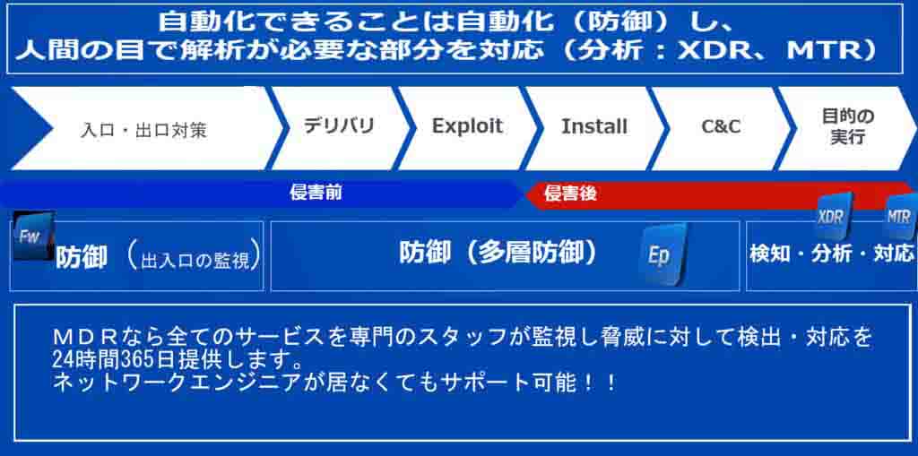 社内全体を保護します sophos 説明